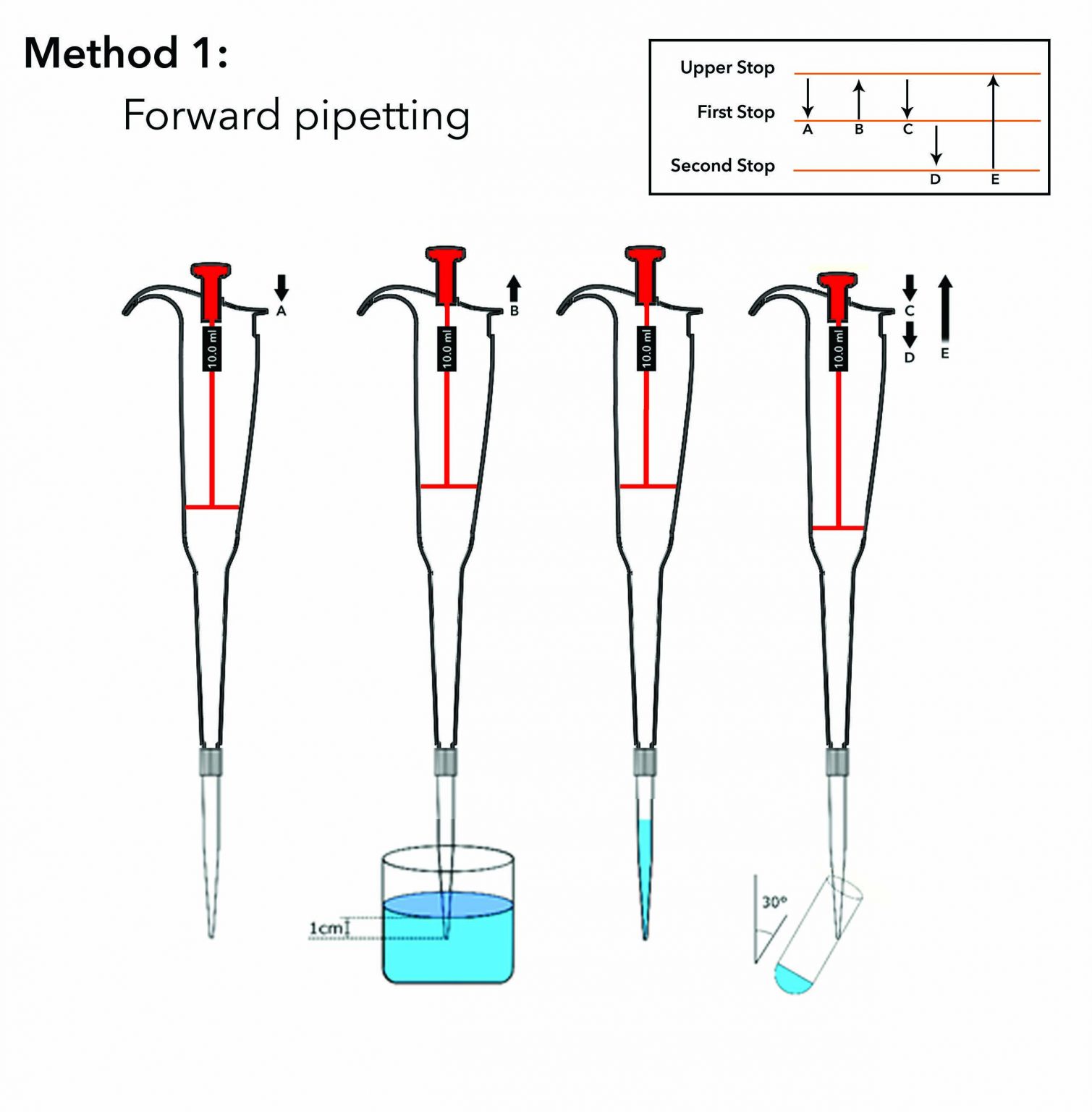 What is a Micropipette, How to use Micro pipettes, Micropipette Diagram