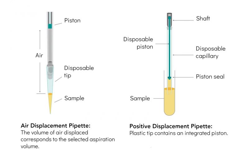 What is the µAir Technology in Air displacement pipettes? Microlit